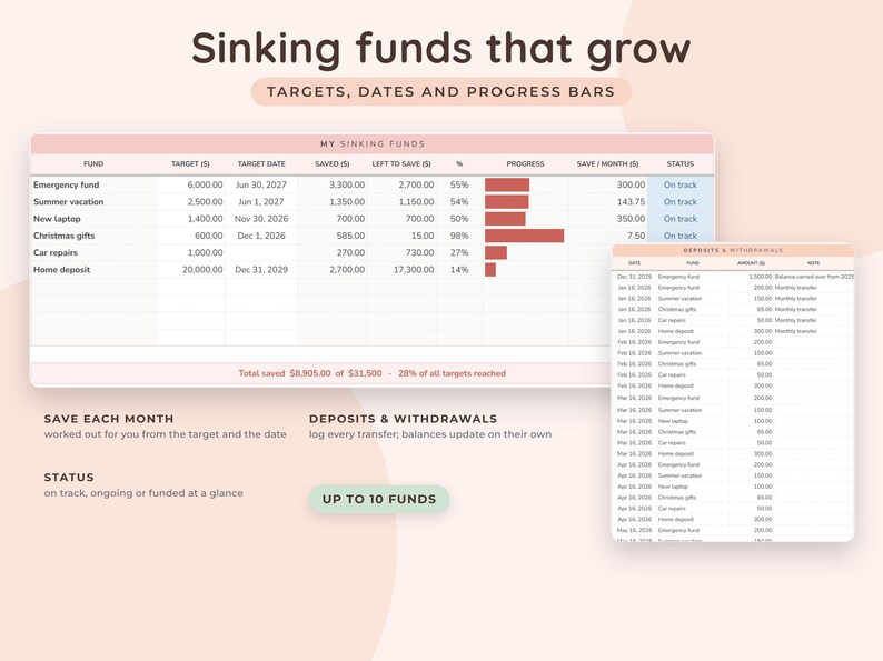 May include: A digital financial tracking spreadsheet titled Sinking funds that grow, featuring columns for fund names, target amounts, dates, saved totals, remaining balances, percentages, progress bars, monthly savings, and status indicators.