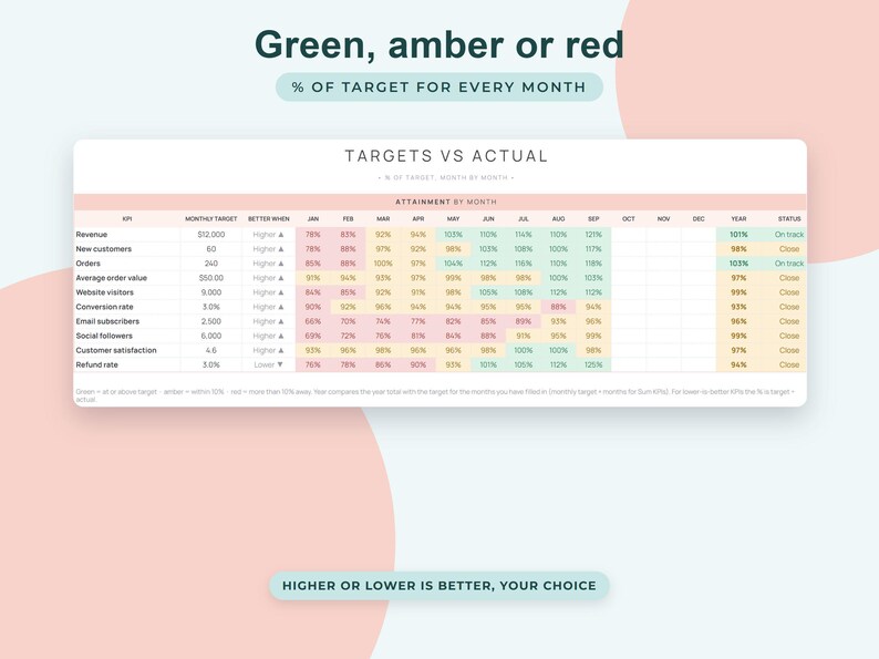 Small Business KPI Dashboard Google Sheets, Monthly Targets Tracker, Sales Metrics Scorecard image 5