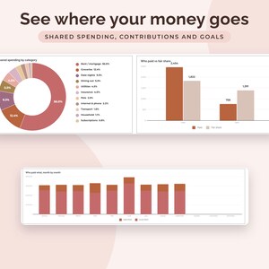 May include: A financial dashboard titled See where your money goes, featuring a donut chart of shared spending by category, a bar chart comparing paid versus fair share contributions, and a monthly bar chart tracking spending patterns in shades of red.