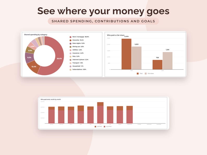 May include: A financial dashboard titled See where your money goes, featuring a donut chart of shared spending by category, a bar chart comparing paid versus fair share contributions, and a monthly bar chart tracking spending patterns in shades of red.