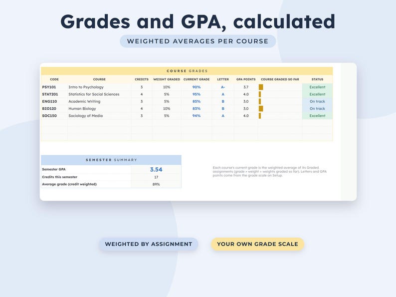 May include: A digital spreadsheet titled Grades and GPA, calculated, displaying course grades for PSY101, STAT201, ENG110, BIO120, and SOC150. It includes columns for credits, weight, current grade, letter, GPA points, and status, plus a semester summary.