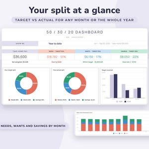 May include: A digital 50/30/20 budget dashboard displaying financial data with the text Your split at a glance, Target vs actual for any month or the whole year, and Needs, wants and savings by month. It includes pie charts, bar graphs, and tables.