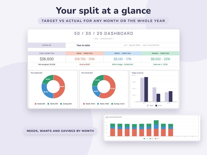 May include: A digital 50/30/20 budget dashboard displaying financial data with the text Your split at a glance, Target vs actual for any month or the whole year, and Needs, wants and savings by month. It includes pie charts, bar graphs, and tables.
