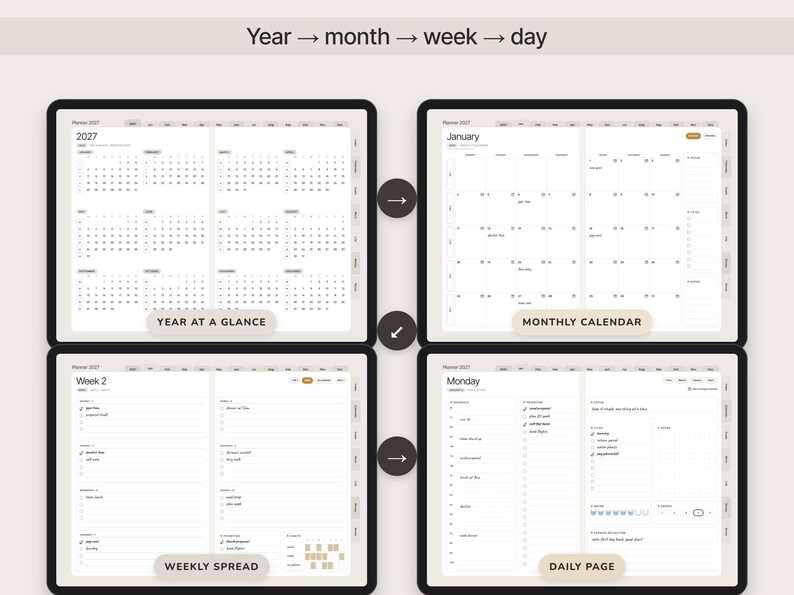 May include: A digital planner interface showing four views: a 2027 year at a glance, a January monthly calendar, a week 2 weekly spread, and a Monday daily page. The layout flows from year to month to week to day with text labels for each section.