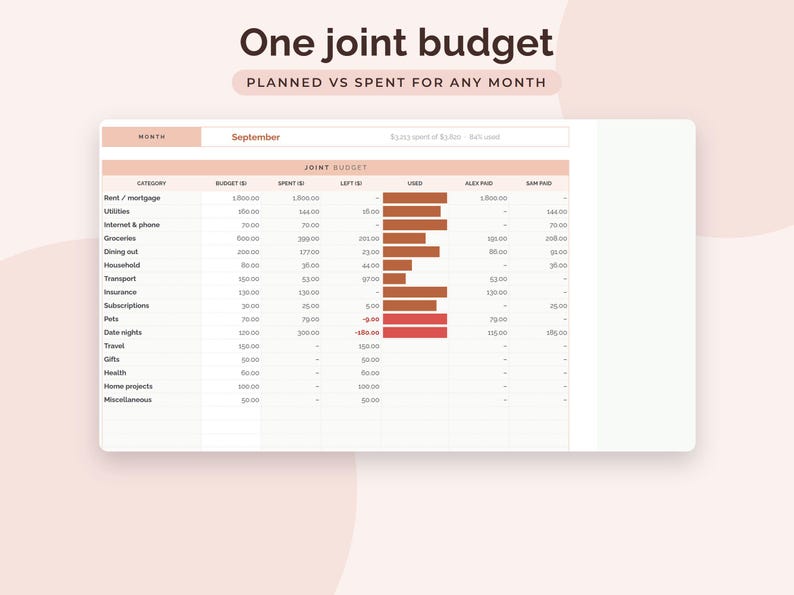 May include: A digital joint budget spreadsheet template titled One joint budget, planned vs spent for any month. The table displays categories like rent, utilities, and groceries with columns for budget, spent, left, used, Alex paid, and Sam paid.