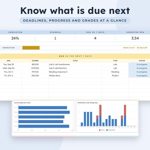 May include: A digital academic dashboard titled Know what is due next, featuring a progress summary, a table of upcoming assignments with due dates, course codes, and status, alongside two bar charts displaying current grades and weekly workload.