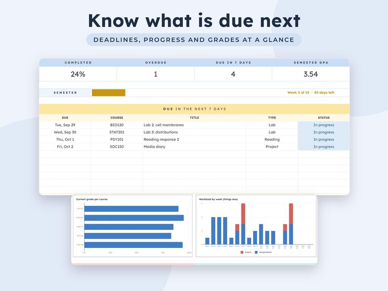 May include: A digital academic dashboard titled Know what is due next, featuring a progress summary, a table of upcoming assignments with due dates, course codes, and status, alongside two bar charts displaying current grades and weekly workload.