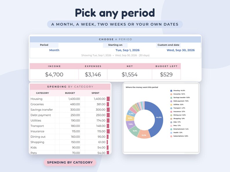 May include: A digital budget tracker interface featuring the text Pick any period, A month, a week, two weeks or your own dates. It displays financial data including income, expenses, net, budget left, and a spending by category table and pie chart.