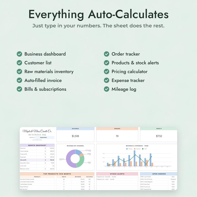 May include: A digital business dashboard spreadsheet template featuring the text Everything Auto-Calculates. It includes lists for a business dashboard, customer list, inventory, invoices, bills, order tracker, stock alerts, pricing, expenses, and mileage.