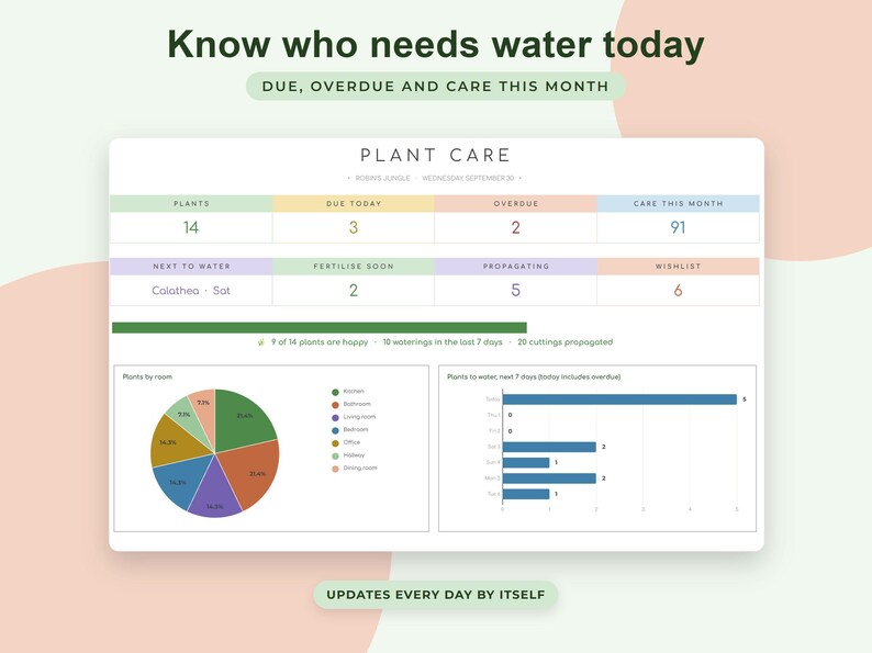 Houseplant Care Tracker Google Sheets, Plant Watering Schedule, Propagation Log, Wishlist, Collection Dashboard image 2