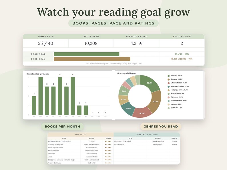 May include: A digital reading tracker dashboard titled Watch your reading goal grow. It displays statistics including books read, pages read, average rating, and current reading status, alongside a bar chart, a donut chart, and tables.