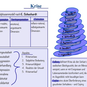 Könnte beinhalten: Ein Diagramm, das die Spiralphasen eines Krisenmodells nach E. Schuchardt veranschaulicht. Das Modell umfasst drei Phasen: die Eingangsphase, die Übergangsphase und die Zielphase. Das Diagramm enthält auch eine Liste von Aspekten einer Krise, darunter Krisenauslöser, subjektive Bedeutung, Krisenanfälligkeit, Reaktion auf die Umwelt und Krisenverlauf. Das Diagramm enthält auch eine Liste von acht Phasen einer Krise: Unsicherheit, Gewissheit, Aggression, Verhandlung, Depression, Akzeptanz, Aktivität und Solidarität.