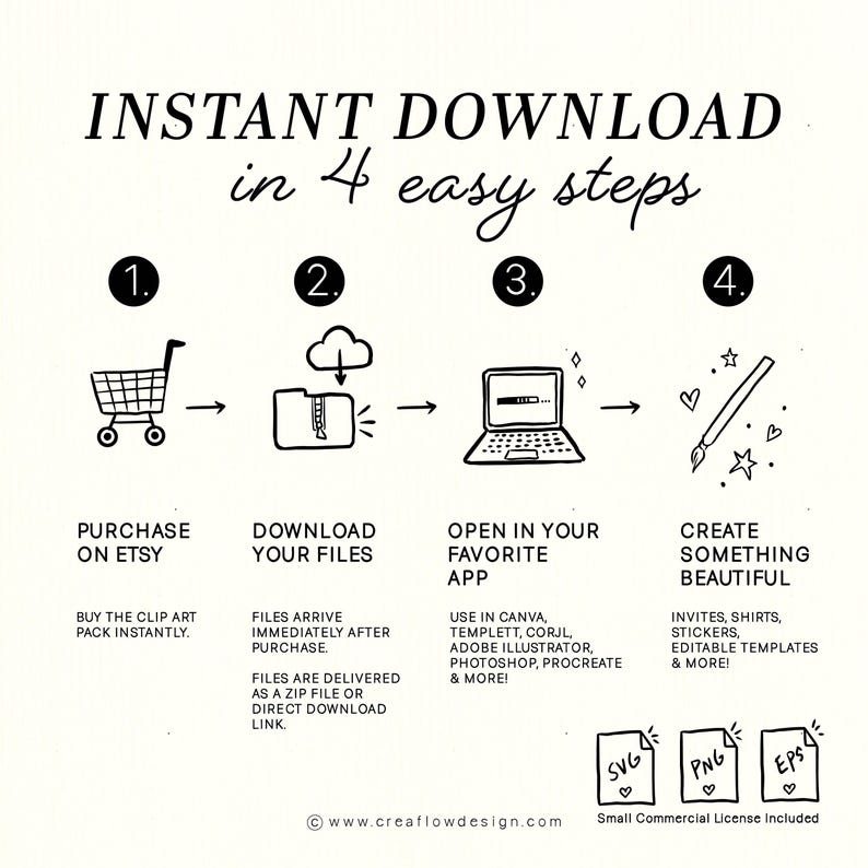 K&ouml;nnte beinhalten: Infografik mit der Aufschrift "INSTANT DOWNLOAD in 4 easy steps". Die Schritte umfassen den Kauf auf Etsy, das Herunterladen von Dateien, das &Ouml;ffnen in einer App und das Erstellen von etwas Sch&ouml;nem. Symbole und Text beschreiben jeden Schritt.