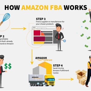 Könnte beinhalten: Ein Flussdiagramm, das die Schritte veranschaulicht, die bei der Verwendung des Fulfillment by Amazon (FBA)-Programms zum Verkauf von Produkten auf Amazon erforderlich sind. Die Schritte umfassen die Suche nach einem profitablen Produkt, die Suche nach einem Lieferanten, den Versand des Produkts an das Amazon-Fulfillment-Center und die Abwicklung von Verpackung, Versand und Kundenservice durch Amazon.