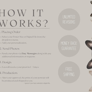 May include: A beige poster with the text "HOW IT WORKS?" and steps for ordering a custom portrait. The steps include placing an order, sending photos, design, and production. The poster also includes the phrases "UNLIMITED REVISIONS", "MONEY BACK GUARANTEE", and "FREE SHIPPING".