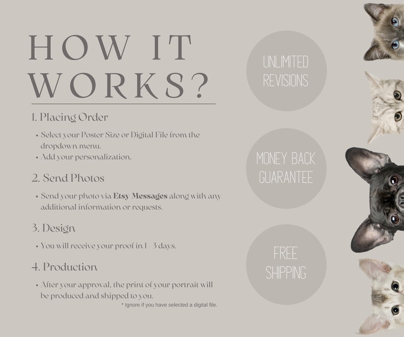May include: A beige poster with the text "HOW IT WORKS?" and steps for ordering a custom portrait. The steps include placing an order, sending photos, design, and production. The poster also includes the phrases "UNLIMITED REVISIONS", "MONEY BACK GUARANTEE", and "FREE SHIPPING".