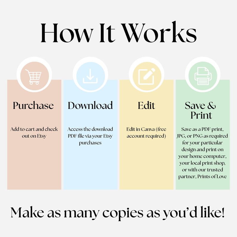 K&ouml;nnte beinhalten: Eine Infografik mit dem Titel How It Works, bestehend aus vier vertikalen Spalten in Pfirsich, Hellblau, Gelb und Hellgr&uuml;n. Jede Spalte enth&auml;lt ein kreisf&ouml;rmiges Symbol und Textschritte: Purchase, Download, Edit und Save & Print. Der untere Text lautet Make as many copies as you'd like!