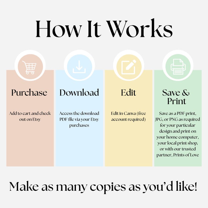 May include: An infographic titled "How It Works" with four steps: Purchase, Download, Edit, and Save & Print. Each step is in a different pastel color with corresponding icons and text. The final line reads, "Make as many copies as you'd like!"