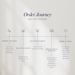 May include: An infographic titled Order Journey with the subtitle Quick. Easy. Customizable. It displays five steps: Browse our shop, Edit your design, Place your order, Production & shipping, and Share & enjoy, each with a corresponding icon.