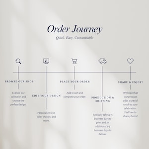 May include: An infographic titled Order Journey with the subtitle Quick. Easy. Customizable. It features a horizontal timeline with five icons: a magnifying glass, a computer screen, a shopping cart, a delivery truck, and a heart, detailing steps from browsing to sharing.