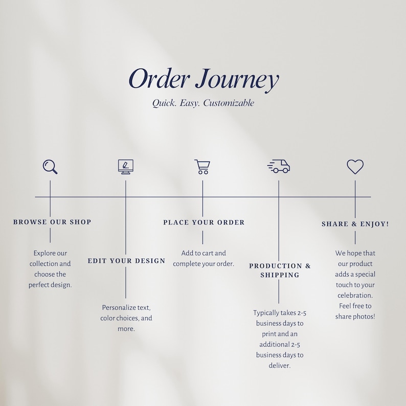 May include: An infographic titled Order Journey with the subtitle Quick. Easy. Customizable. It features a horizontal timeline with five icons: a magnifying glass, a computer screen, a shopping cart, a delivery truck, and a heart, detailing steps from browsing to sharing.