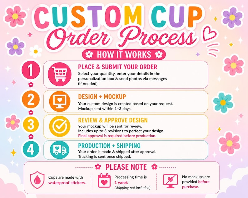 May include: A colorful infographic titled "CUSTOM CUP Order Process" with steps for ordering custom cups. The steps include placing an order, design and mockup, review and approve design, and production and shipping. The image also includes notes about waterproof stickers and processing time.