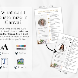 May include: A graphic showing a Canva template design. The design includes text, icons, and images. The text reads "What can I customize in Canva?" and "Our templates are 100% editable in Canva, with no need for Canva Pro."