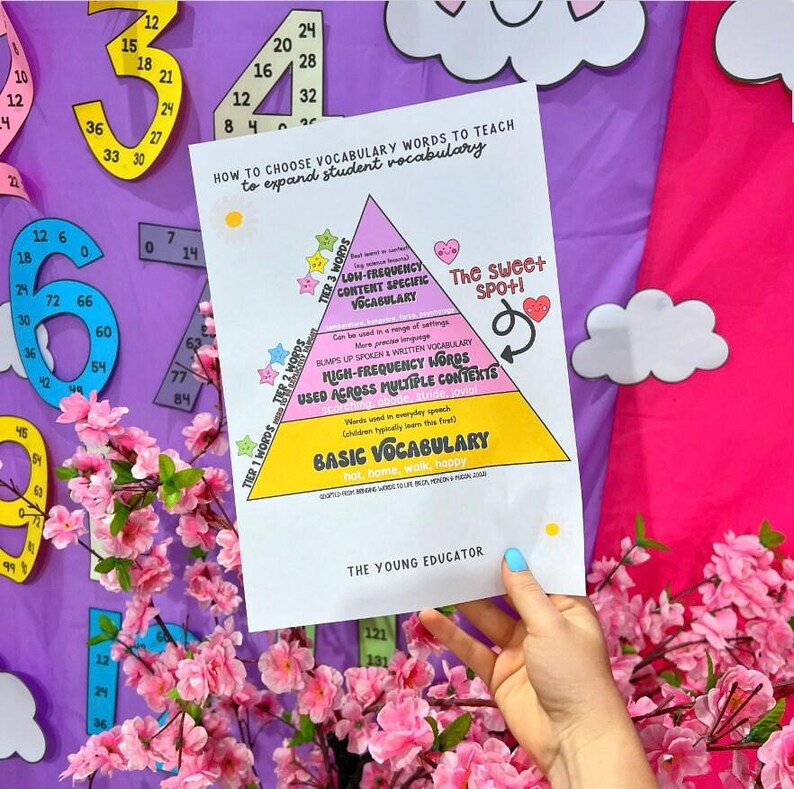 TEACHING STRATEGIES HANDOUT - Teaching Vocabulary Using Tier 3 Words - Etsy