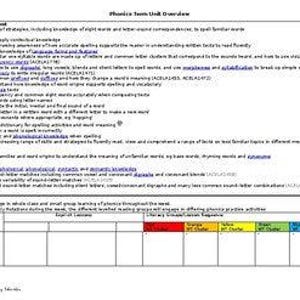 Puede incluir: Un gráfico que describe una unidad de fonética para la enseñanza de la lectura. El gráfico incluye secciones sobre conciencia fonémica, fonética y trabajo de palabras. El gráfico también incluye una clave de colores para los diferentes niveles de dificultad.
