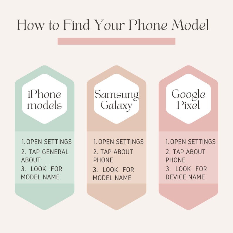 May include: A guide titled "How to Find Your Phone Model" with instructions for iPhone, Samsung Galaxy, and Google Pixel. Each section has steps to find the model name, set against a light beige background. The text is in a clear, easy-to-read font.