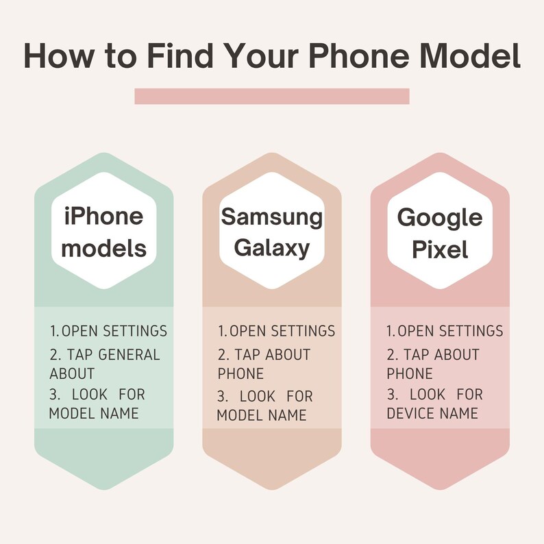 May include: An instructional graphic titled How to Find Your Phone Model with three vertical hexagonal columns in light green, tan, and pink. Each column lists steps to identify iPhone models, Samsung Galaxy, and Google Pixel device names.