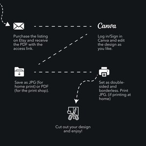 May include: A flowchart showing the steps to create a printable design using Canva. The steps include purchasing a listing on Etsy, saving the design as a JPG or PDF, editing the design in Canva, and printing the design.