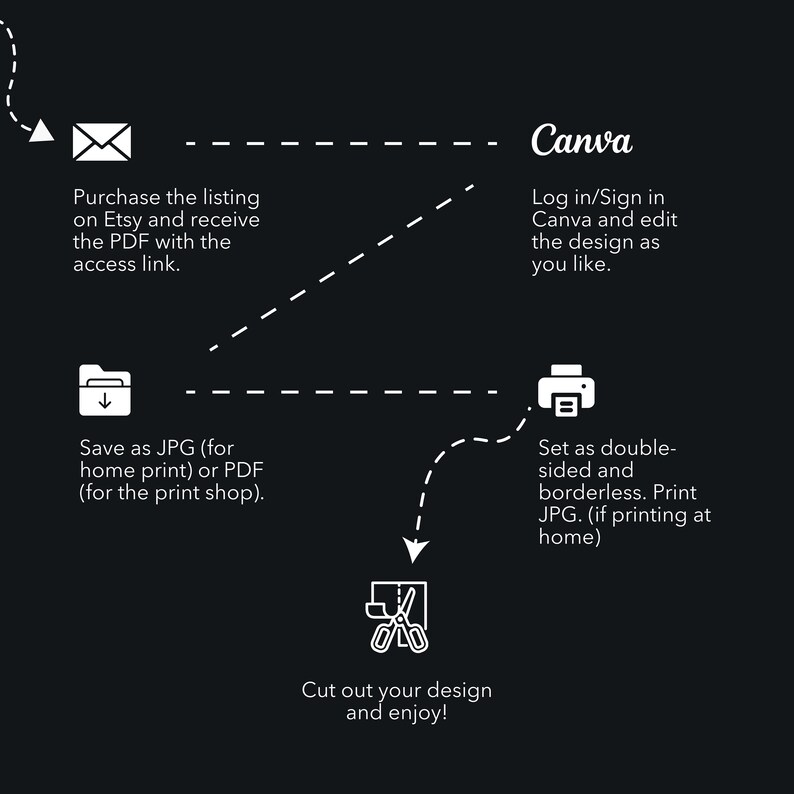 May include: A flowchart showing the steps to create a printable design using Canva. The steps include purchasing a listing on Etsy, saving the design as a JPG or PDF, editing the design in Canva, and printing the design.