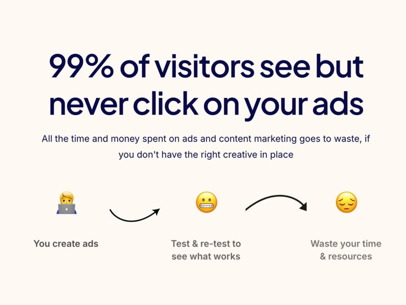 White slide with navy text reading “99% of visitors see but never click on your ads,” plus emoji-and-arrow flow showing create ads, test and re-test, then waste time and resources.