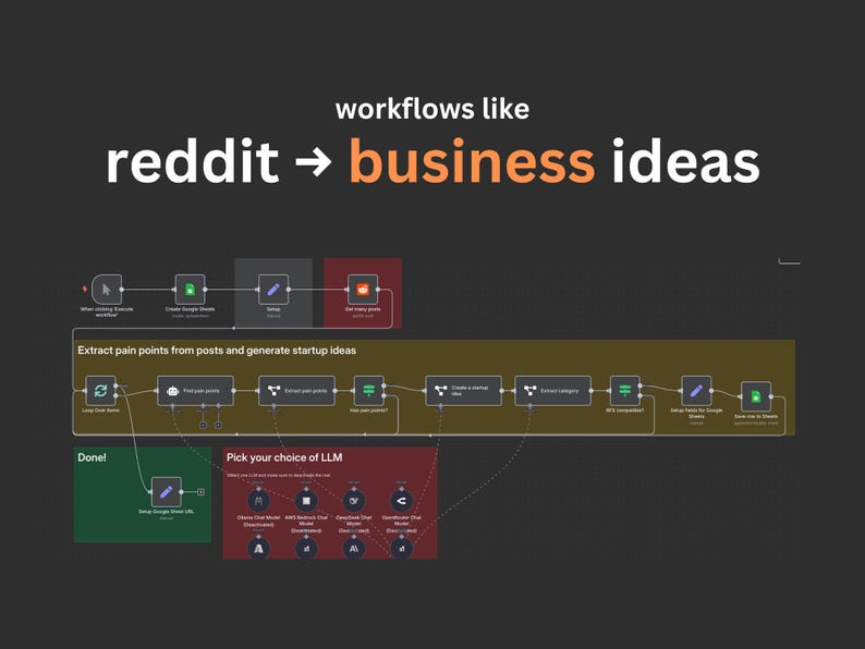 n8n workflow example showing Reddit to business ideas automation, with a node diagram extracting pain points, generating startup ideas, choosing an LLM, and saving to Google Sheets.