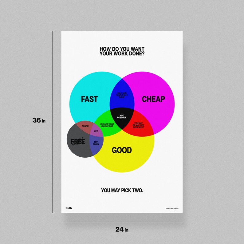 Good, Fast, Cheap - Digital Poster File (24x36) - Etsy