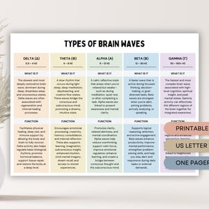 May include: A printable chart titled "TYPES OF BRAIN WAVES" with information on Delta, Theta, Alpha, Beta, and Gamma waves. Each section includes "WHAT IS IT" and "FUNCTION" details. The chart is on US Letter size and is a one-pager.