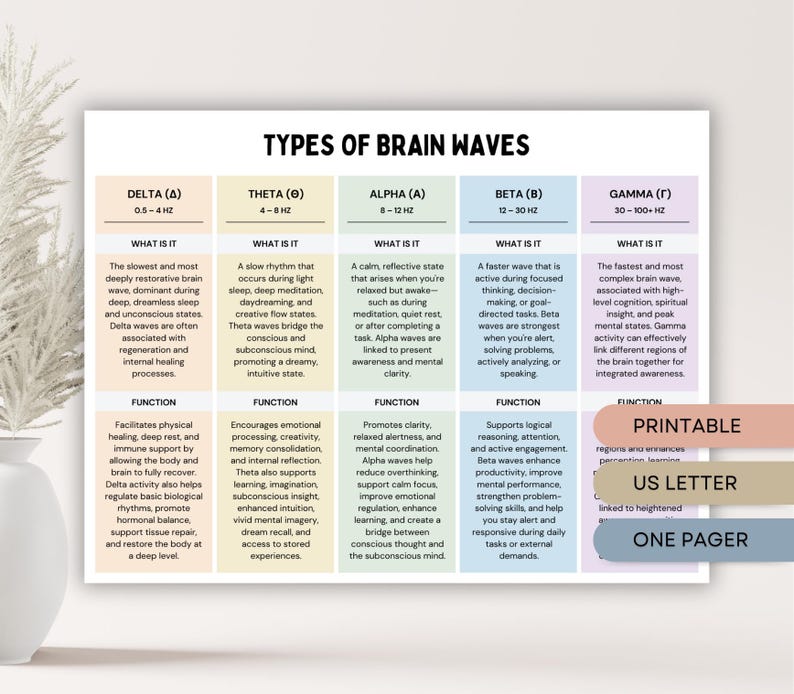Types of Brain Wave Frequencies, Delta Theta Alpha Beta Gamma Waves ...