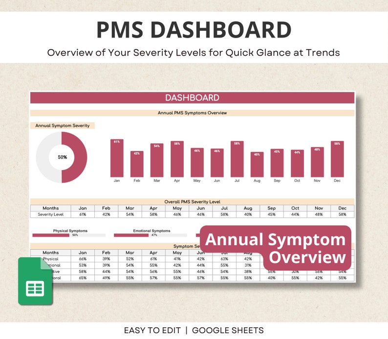 May include: A PMS dashboard with a chart showing the severity of symptoms over a year. The chart shows the severity of symptoms for each month, with the highest severity in January and the lowest severity in June. The chart also shows the overall severity level for each month, with the highest severity in July and the lowest severity in September. The dashboard also includes a pie chart showing the overall severity level for the year, with 50% of the symptoms being severe.
