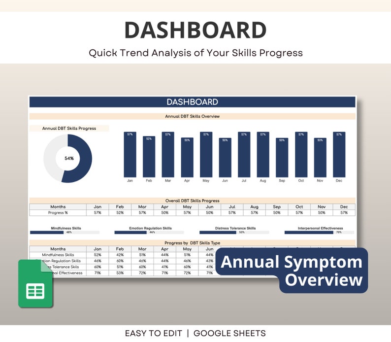 May include: A dashboard with a blue and white color scheme showing a progress chart for DBT skills. The chart shows progress over 12 months, with a pie chart showing overall progress at 54%. The chart is titled "Annual DBT Skills Progress" and "Annual DBT Skills Overview". The dashboard also includes a table showing progress by DBT skills type, with categories including Mindfulness, Emotion Regulation, Distress Tolerance, and Interpersonal Effectiveness. The dashboard is titled "DASHBOARD" and "Quick Trend Analysis of Your Skills Progress".