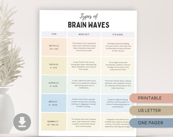Types of Brain Waves Chart, Alpha Beta Delta Theta Gamma Waves, Neuropsychology, Brain Wave States, Brain Study, Psychoeducation Guide