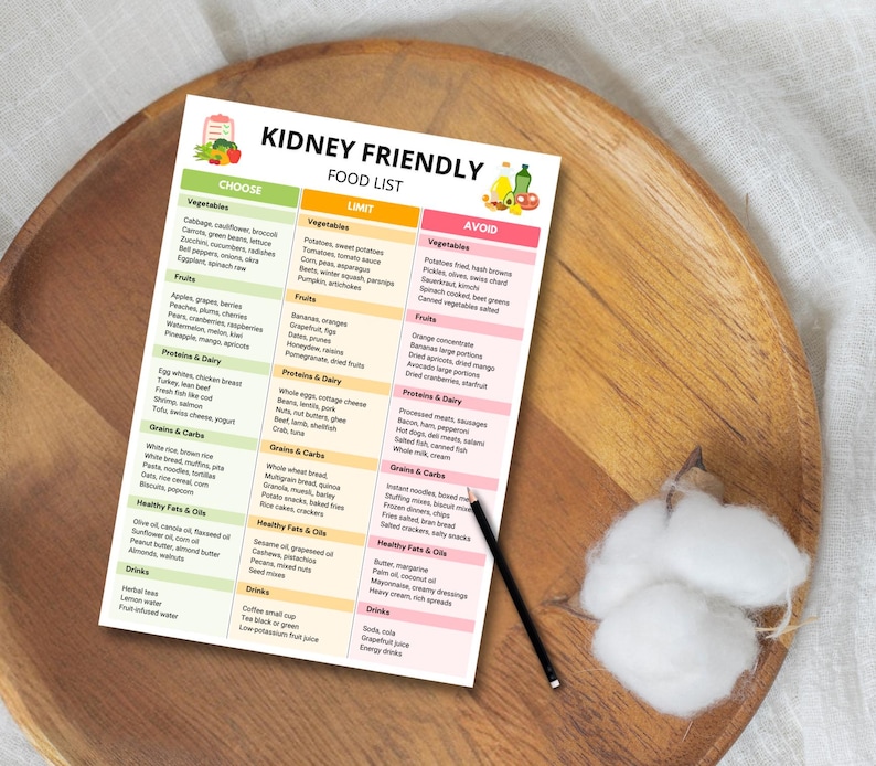 Kidney Friendly Food List, Renal Diet Chart, Eat Limit Avoid Kidney Disease Food List, Kidney Health Low Potassium & Low Sodium Food Chart
