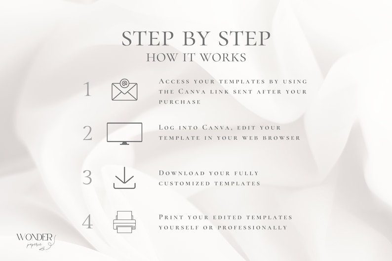 May include: A step-by-step guide on how to access, edit, and print digital templates using Canva. The guide includes four steps with icons representing each step: email, computer screen, download arrow, and printer.