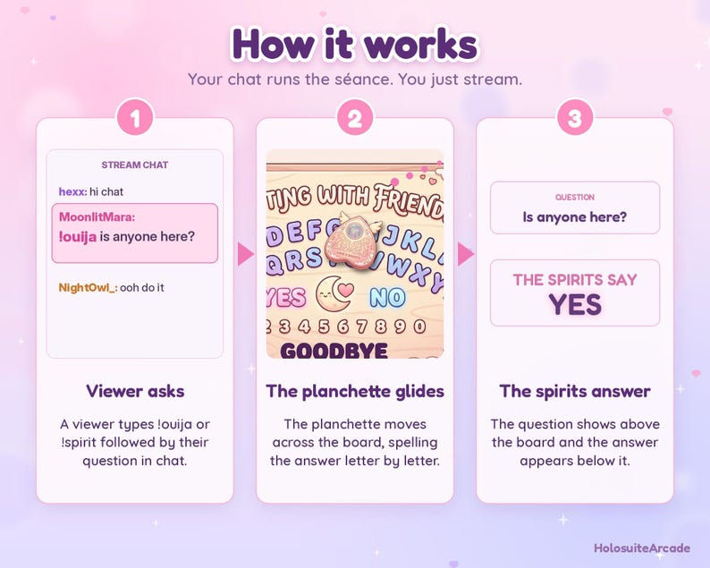 May include: An infographic titled How it works with three steps. Step 1 shows a stream chat with a viewer asking a question. Step 2 displays a planchette on a board with letters and numbers. Step 3 shows a question and the answer YES.