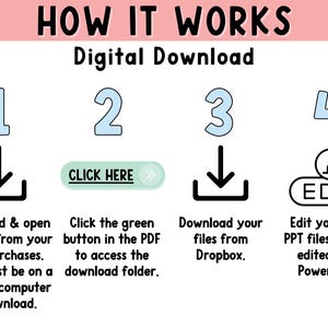 May include: Infographic titled "HOW IT WORKS" for a digital download. Steps 1-4 are shown with icons and text instructions. The steps include downloading a PDF, clicking a button, downloading files from Dropbox, and editing files in PowerPoint.
