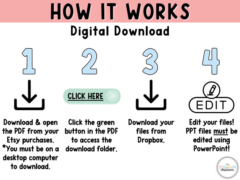 May include: Infographic titled "HOW IT WORKS" for a digital download. Steps 1-4 are shown with icons and text instructions. The steps include downloading a PDF, clicking a button, downloading files from Dropbox, and editing files in PowerPoint.