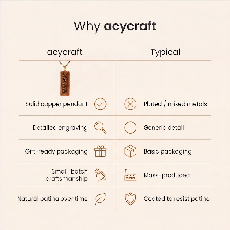 Puede incluir: Una tabla comparativa titulada Why acycraft que muestra un colgante rectangular de cobre. La tabla enumera caracter&iacute;sticas de acycraft como cobre s&oacute;lido, grabado detallado, empaque para regalo, artesan&iacute;a en lotes peque&ntilde;os y p&aacute;tina natural.