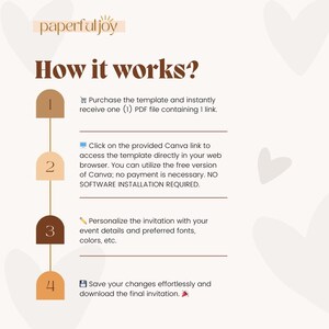 Pu&ograve; includere: Una guida in quattro passaggi su come utilizzare un modello Canva. I passaggi sono numerati da 1 a 4 e includono icone per un carrello della spesa, uno schermo del computer, una matita e un floppy disk. Il testo descrive come acquistare il modello, accedervi in Canva, personalizzarlo e salvare l'invito finale.