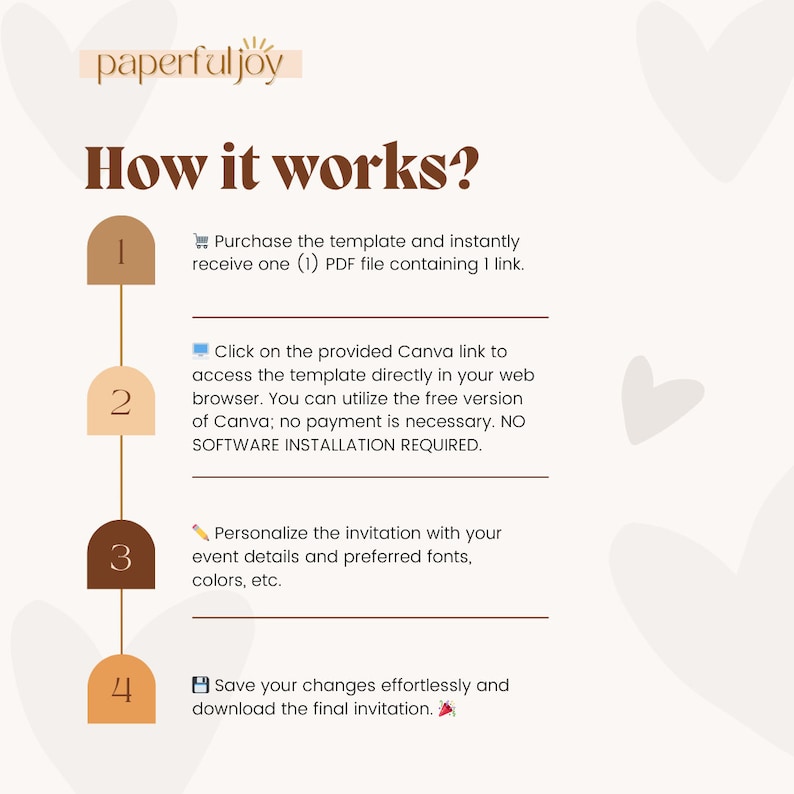 May include: A beige graphic with the text "paperful joy" and "How it works?" in brown. The graphic explains the process of purchasing, accessing, personalizing, and downloading a template.
