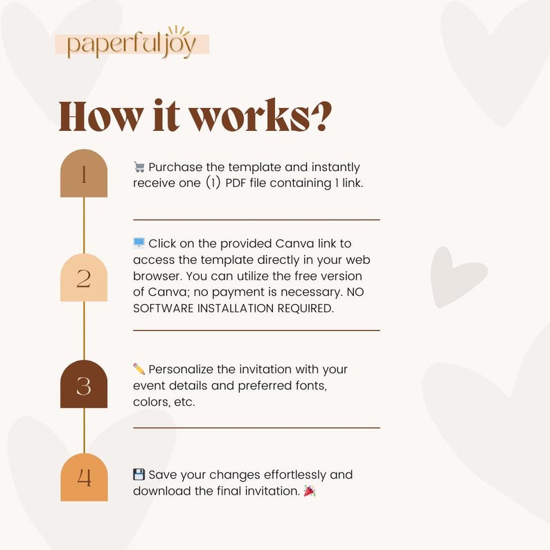 May include: A four-step guide on how to use a Canva template. The steps are numbered 1 through 4 and include icons for a shopping cart, a computer screen, a pencil, and a floppy disk. The text describes how to purchase the template, access it in Canva, personalize it, and save the final invitation.